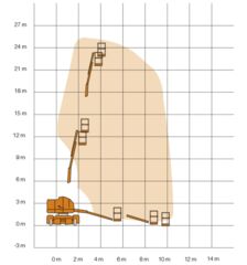 Rotierende Schienenhebebühne / Telehandler mieten