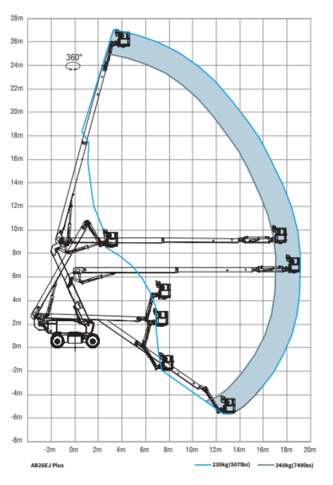Gelenkteleskop-Arbeitsbühne 28 m mieten – Hybrid, GTB280H, Halle/Leipzig/Köthen – 3