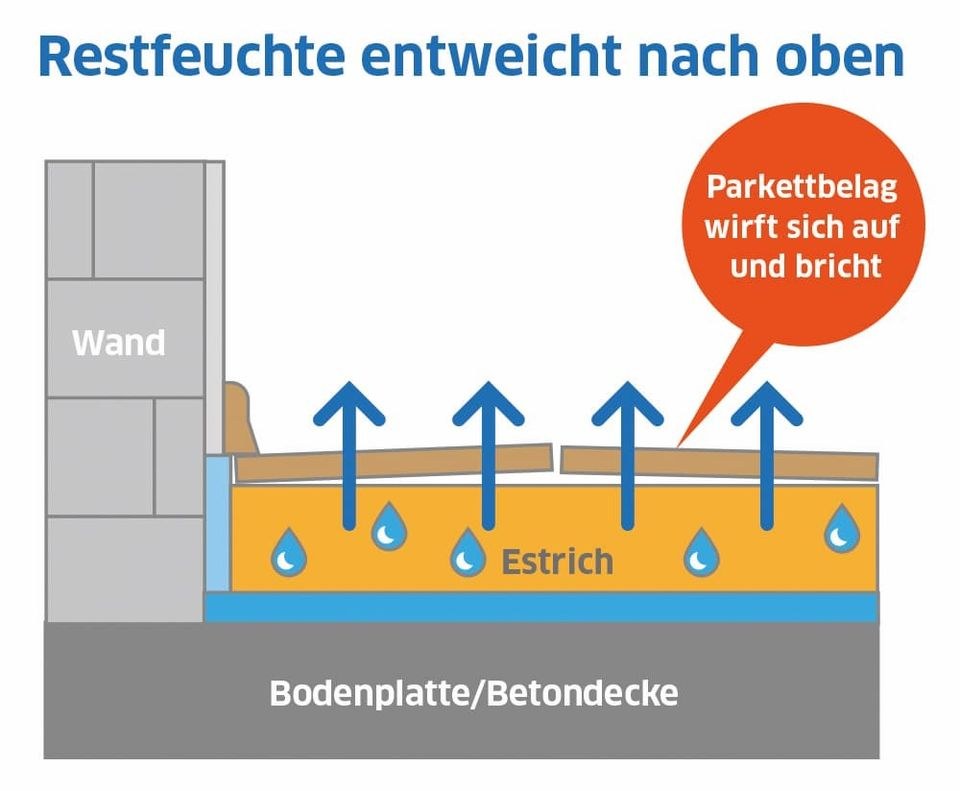 Estrichtrocknung Estrich aufheizen Heizmobil mieten bei Mobil Heizung – 4