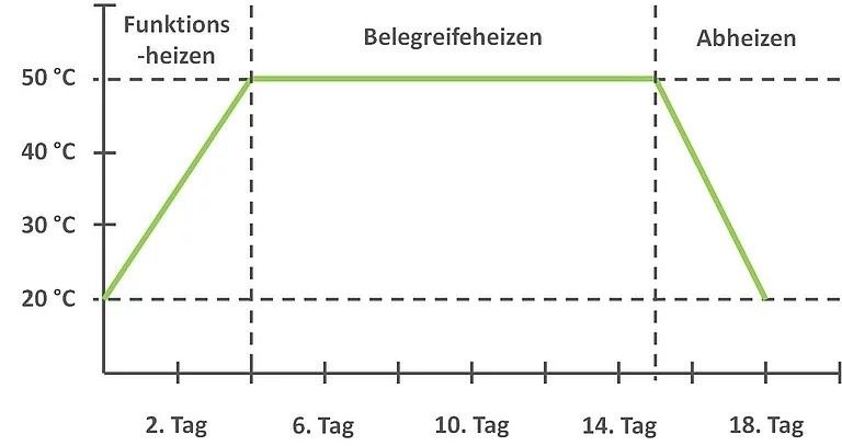 Notheizung Bauheizung Übergangsheizung mieten bei Mobil Heizung – 3