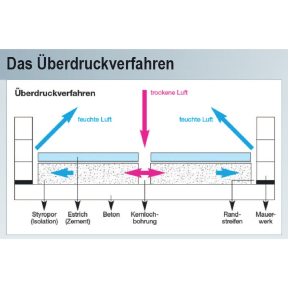 Wilms Dämmschichttrocknung mieten in Viersen – frische Luft – 2
